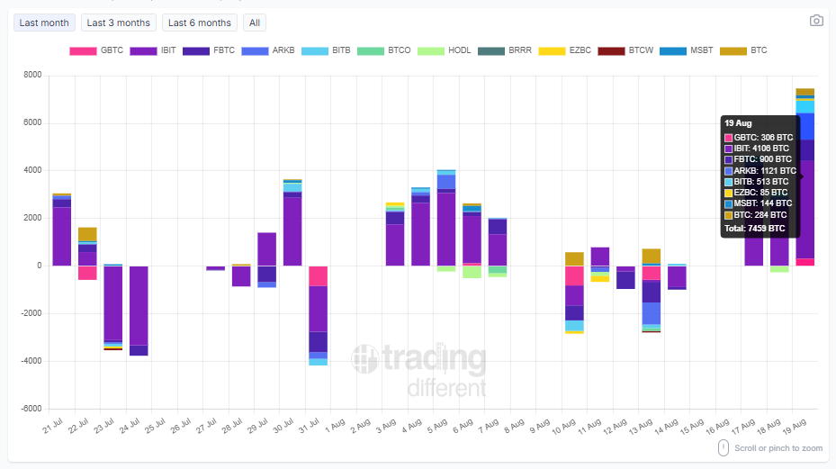 tradingdiff's tweet photo. 📈 #BTC Spot #ETF: Daily Flow

Track today’s inflows and outflows by company (in BTC).

Total: +7,459 BTC

#GBTC: +306 BTC
#IBIT: +4,106 BTC
#FBTC: +900 BTC
#ARKB: +1,121 BTC
#BITB: +513 BTC
#EZBC: +85 BTC
#MSBT: +144 BTC
#BTC: +284 BTC

🔄 Updated daily – stay informed with real-time data.

👉 https://t.co/R00NYMBARy
#Bitcoin #ETF #Crypto #BTC