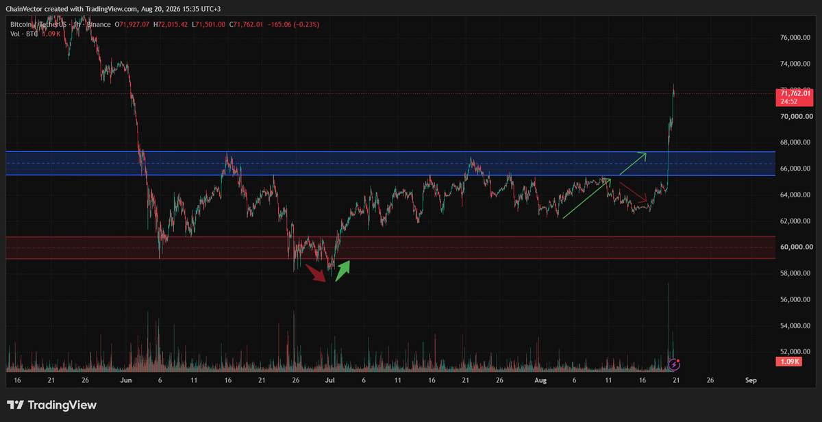 RickSanchez216's tweet photo. I called this bitcoin:native  move weeks ago and it played out exactly as marked.

The red support zone held with the green bounce arrow, the blue resistance got tested and rejected once (red arrow), then price ripped straight through it with the final green arrow. Now sitting at 71.7k after a clean breakout.

What’s your next target from here?
