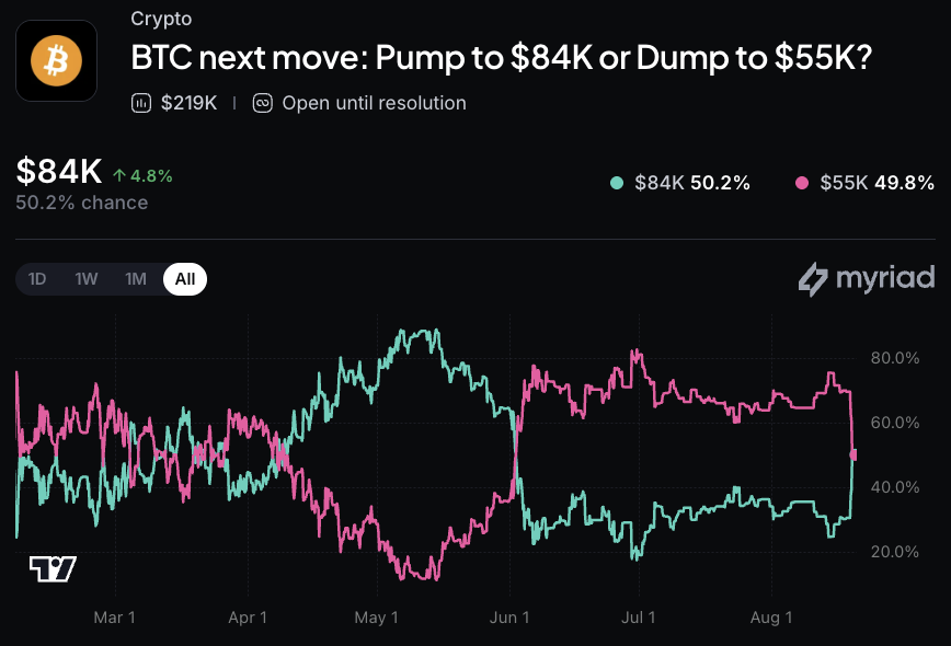 farokh's tweet photo. What a move on BTC, odds of it hitting $84K before $55K have now become even! What do you think? https://t.co/o7oJ5JdXlX