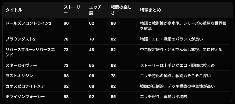 RatFlat's tweet photo. 予想の100倍ぐらい反応を頂きまして…ありがとうございます。

モンギルはまぁ...今やっているから除外するとして
挙げられているので目につくものを纏めるとこんな感じでしょうか…

ドルフロ２は戦闘が苦手で長続きしなかったがグラフィックは見る度に引かれるんだが…最有力ブラウンダスト２か
※点数評価はGrok調べ