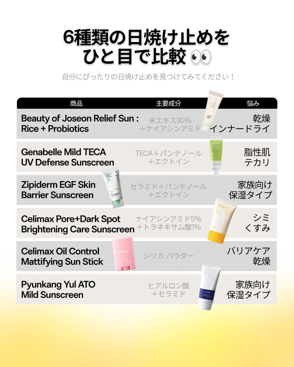 pvrepharmacy_jp's tweet photo. 日焼け止め、なんとなく選んでませんか？

韓国の薬局で実際に扱っている日焼け止め6種を、肌悩み別に並べてみました。

☀️ Beauty of Joseon リリーフサン ライス＋プロバイオティクス
米エキス30%＋ナイアシンアミド配合／次世代4種UVフィルター。乾燥してつっぱりやすい方に。

🌿 Genabelle マイルドTECA UVディフェンス
酸化亜鉛のノンケミカル、SPF50+ PA++++。TECA＋パンテノール＋エクトイン配合で、ピンク系のトーンアップも。

🤍 Zipiderm EGF スキンバリア
セラミド複合体＋パンテノール＋エクトイン。バリアが揺らぎやすい乾燥肌向け。

🍋 celimax ポア＋ダークスポット
ナイアシンアミド5%、トラネキサム酸1%配合。くすみ・ニキビ跡が気になる方に。

🌸 celimax オイルコントロール サンスティック
シリカ・パウダーでテカリを抑えるスティックタイプ。手を汚さず塗り直せます。

💙 Pyunkang Yul ATO マイルド
ヒアルロン酸＋セラミド配合。家族みんなで使えるやさしい設計。

自分の肌質がどれに当てはまるか、薬剤師に聞いてから選ぶのが一番確実です。
保存しておくと、次に選ぶとき見返せます。
聖水・明洞・済州済原店で扱っています。

#韓国コスメ #日焼け止め #韓国薬局 #戦利品 #スキンケア好きさんと繋がりたい