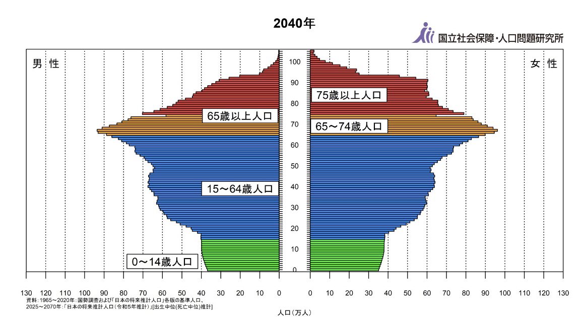 tindlc's tweet photo. 高齢者を守り抜いた結果、出生数が激減して滅びそうになっているのですが。 https://t.co/MqnIuaoCDD