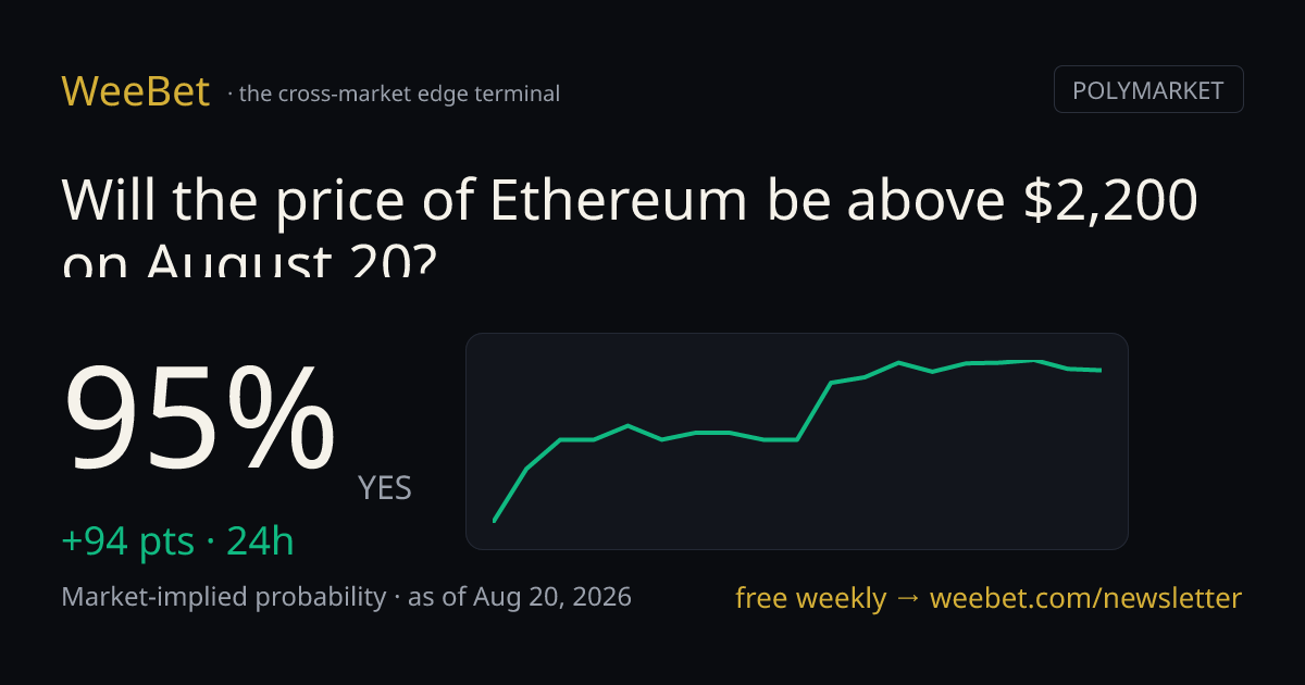 weebetcom's tweet photo. +94 pts in 24h — the day's sharpest move:

"Will the price of Ethereum be above $2,200 on August 20?" now 95%. https://t.co/Tizqg3rb0q