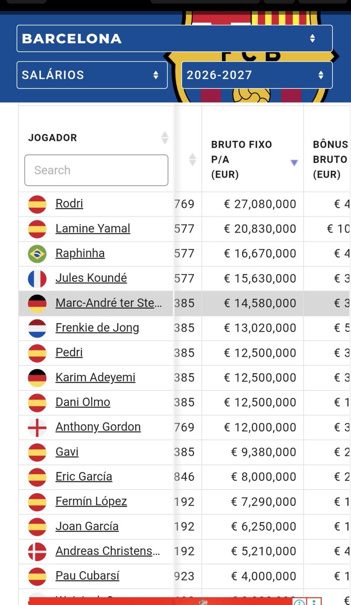 pain_jr333's tweet photo. A diferença das folhas salarias de Barcelona e Real Madrid....... https://t.co/ffwzE9R1Lx
