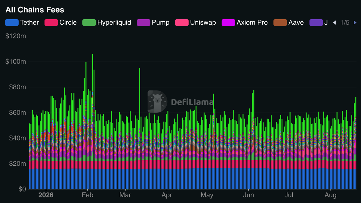 DefiLlama's tweet photo. Yesterday's onchain movement at a glance:

- TVL jumped to $82.9B, the highest level in 3 months
- DEX and Perps volume rose to their highest levels since June
- Total Daily Fees of DeFi protocols jumped to over $50M
- ETFs are having their highest inflow week since January https://t.co/AWenoS1F9h