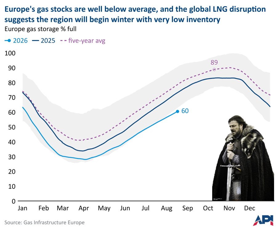 T_Mason_H's tweet photo. Winter is coming... and EU natural gas storage inventories are only 60% full compared with the normal 80% for this time of year...

Brace yourselves... https://t.co/OjPWJLFRff