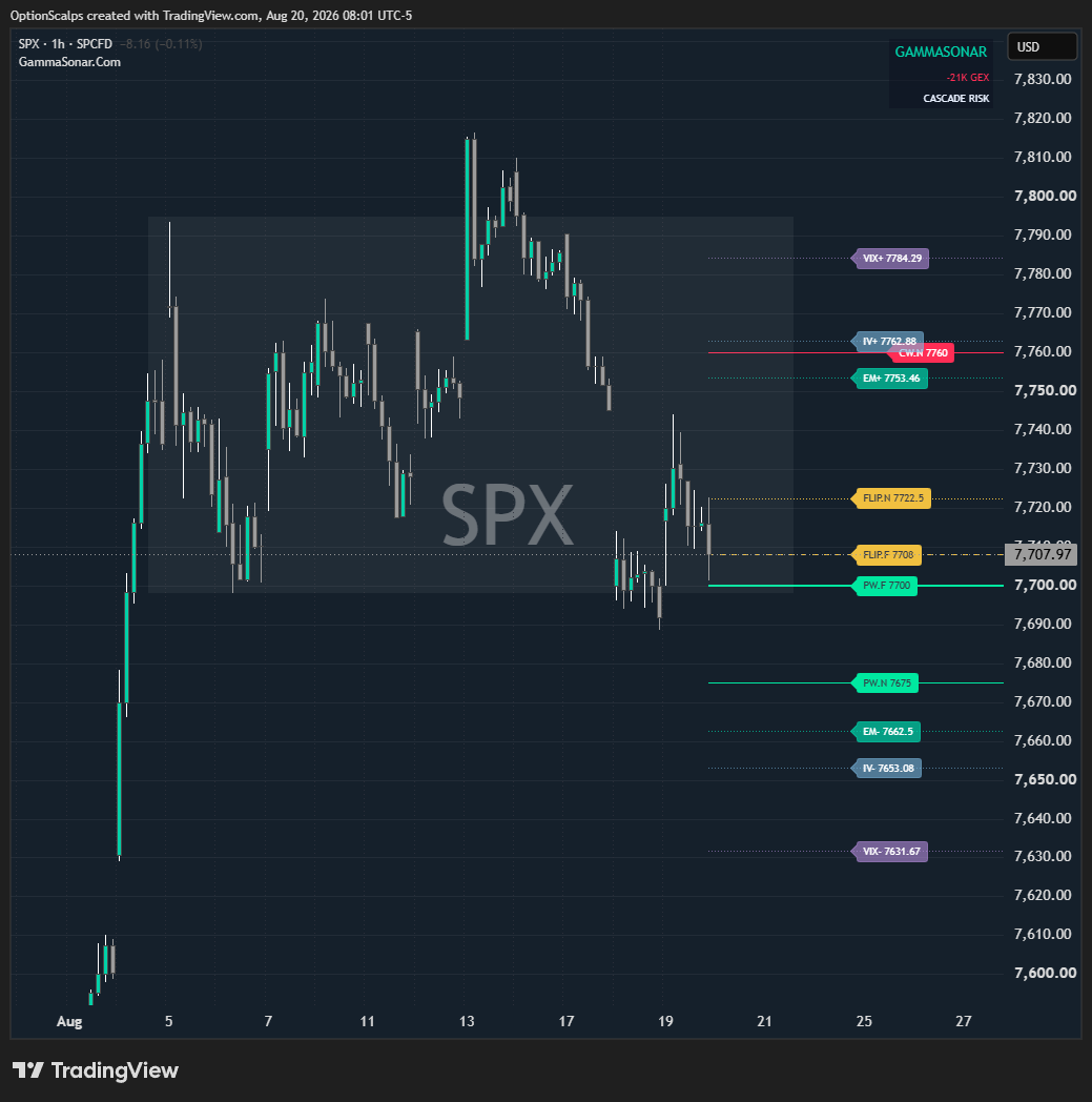 optionscalps's tweet photo. $SPX  7700 is the pivot today, we lean bearish under it. Losing 7675 will drive us likely into a directional sell event. 7631 would be on our radar. As we open near our expected move range, careful for an early buy. https://t.co/Id8UNWXZcD