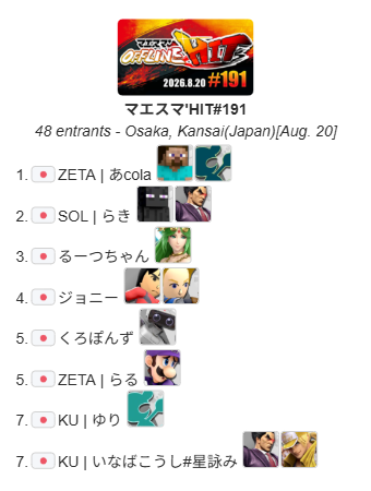 MaesumaHIT_info's tweet photo. 2026.8.20 Tsu.
スマブラSP大阪平日オフ大会 
『マエスマ'HIT#191』結果

優勝
ZETA｜あcola @acola_Lui 通算11回目
準優勝
SOL|らき @Raki_Lucky_SSBU

世界最強は準備は万端。これからも勝ち続けていきます
おめでとうございます

次回：8/24（月)
#スマブラSP #マエスマ https://t.co/8O0b0HiMOS