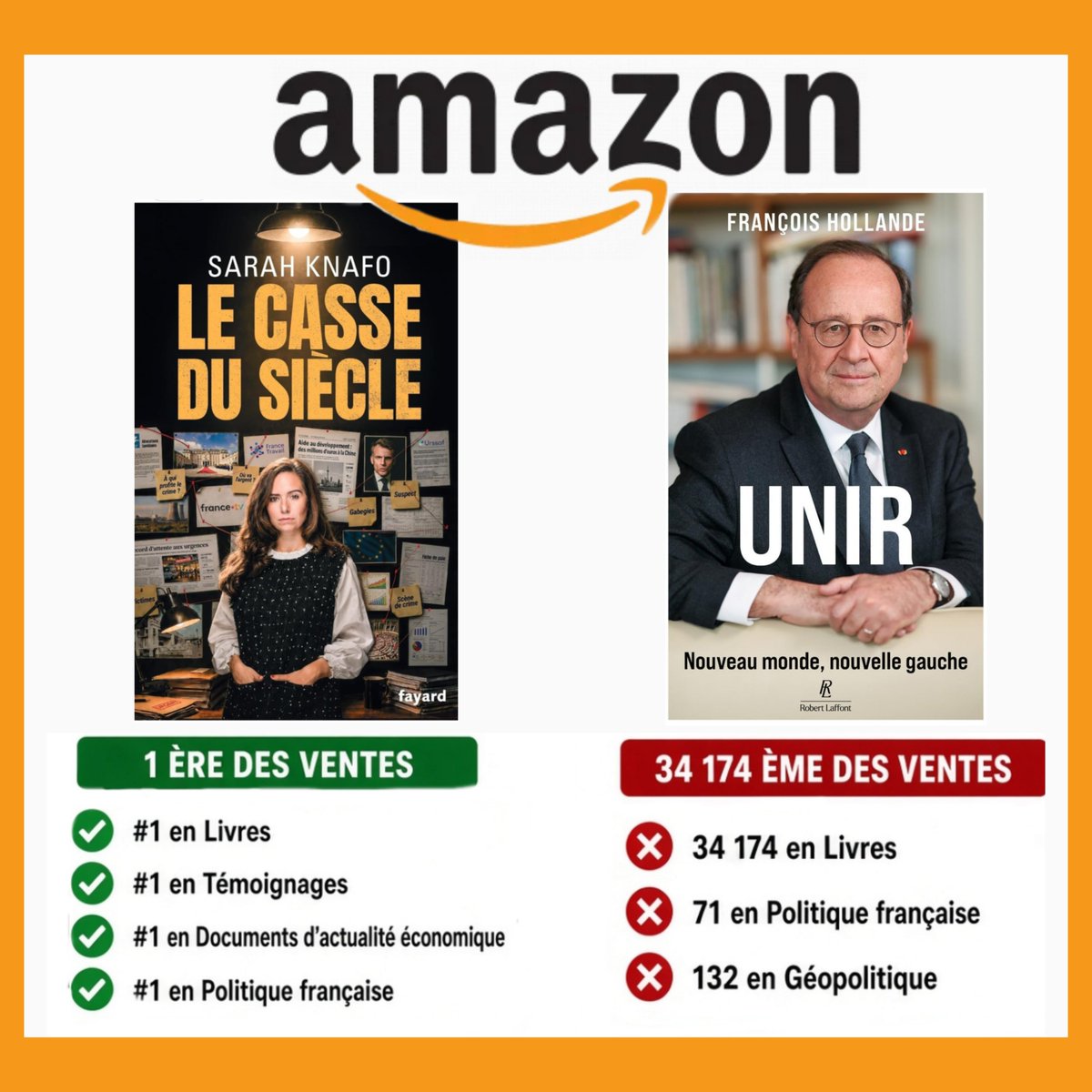 MOMheli's tweet photo. 🚨 À votre avis : Sondages ou réalité ? 
François Hollande, personnalité préférée des Français… selon de nombreux sondages.  
Sarah Knafo : n°1 des ventes Amazon (toute catégorie) depuis le 27 juillet.

Les Français adorent FH, mais c'est pour SK qu'ils veulent s'engager. https://t.co/eGDTfShoik