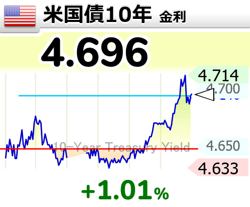 nicosokufx's tweet photo. 🇺🇸米10年債利回り 4.70％台へ上昇⚠️全戻し

昨日
米財務省が長期債の買い戻し拡大を発表
👉️長期金利低下
👉️株高で反応

しかし本日、一時 4.71％
👉️発表前の水準までほぼ戻す⚠️

✅買い戻しによる金利低下は短命に
✅根強いインフレ・財政懸念
✅WTI原油 88ドル台後半へ上昇
✅中東情勢への警戒も継続

為替もドル買い優勢
ドル円 158.80円付近へ上昇

👉️金利高＋原油高＋ドル高＋株安

「昨日の楽観の巻き戻し」🌀

特にハイテク株には
逆風となりやすい組み合わせ⚠️