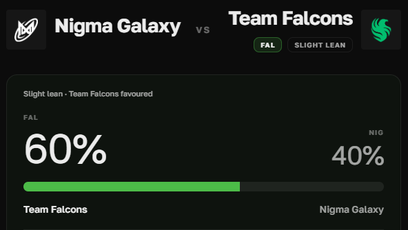 _statistips's tweet photo. Nigma Galaxy vs Team Falcons

Model leans 60% to Team Falcons

#Dota2 #TheInternational #TI2026 #TI15 #Statistips #Dota2Predictions #Esports #DataDriven #Shanghai #TIPredictions #NigmaGalaxy #TeamFalcons https://t.co/RmqGbxmoxy