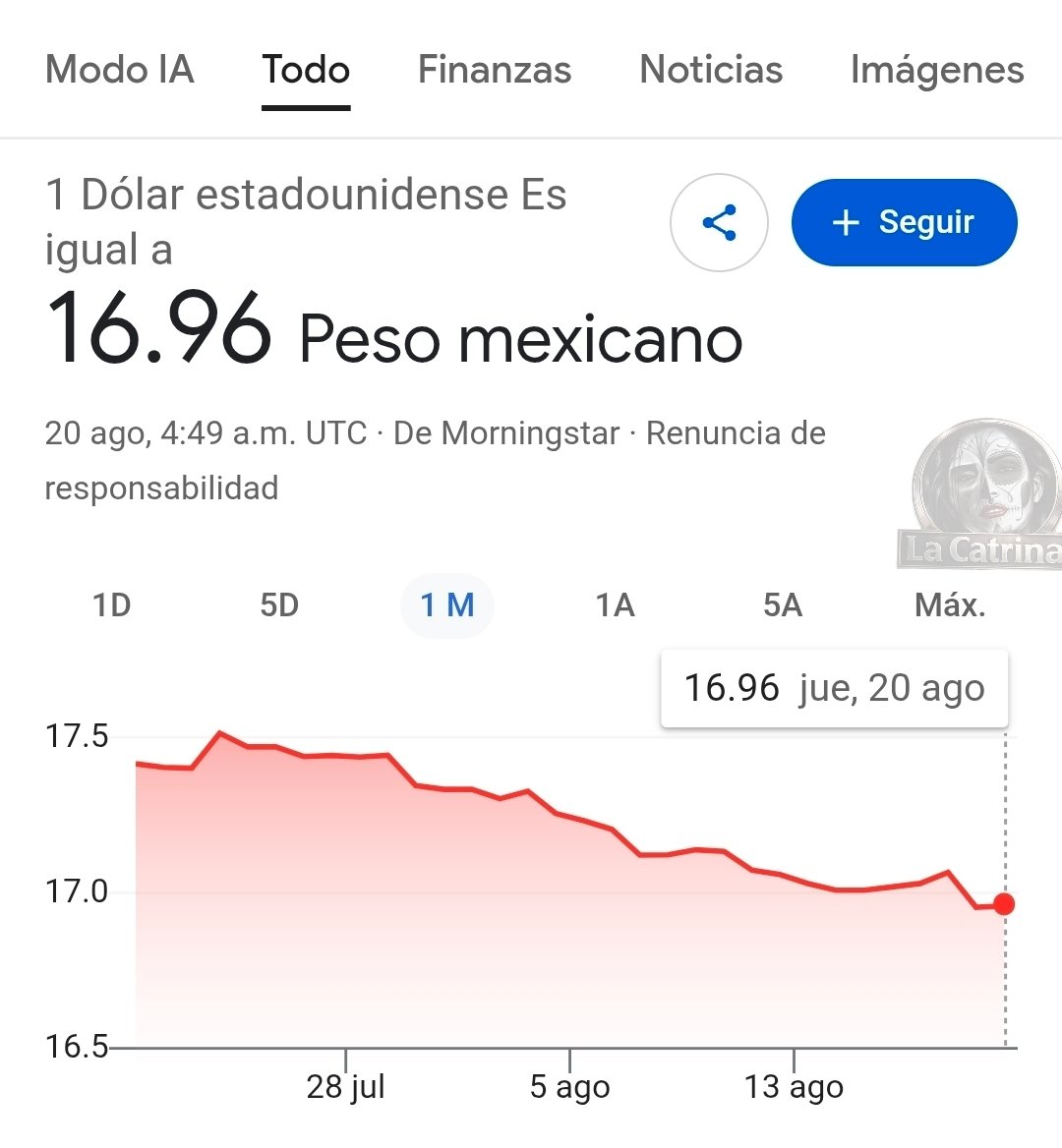 catrina_nortena's tweet photo. #ULTIMAHORA 
🚨 EL SUPER PESO ESTÁ MÁS FUERTE QUE NUNCA EN EL SEXENIO y vuelve a mandar al dólar a la lona

Saludos a los vendepatrias que desean que le vaya mal a México como @CarlosLoret, @ChumelTorres, el Español @lopezdoriga, @leozuckermann, la Maestra Engaña Bobos del Tec @GabySillerP, el Padre sin Título @DavidPramo2, @mario_dico50, etc...