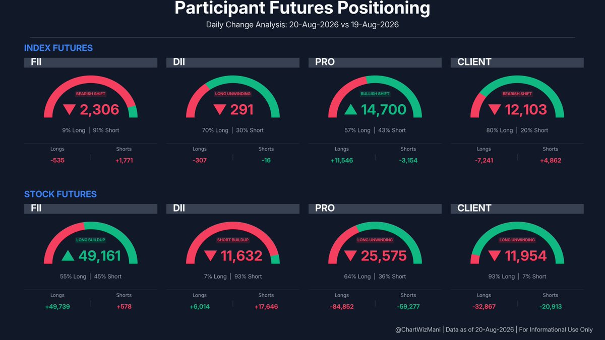 ChartWizMani's tweet photo. FII Futures Data β August 20, 2026
π Index: Bearish Shift
Index Futures: -535 Longs | +1,771 Shorts
π Stocks: Long Buildup
Stock Futures: +49,739 Longs | +578 Shorts
Full F&O breakdown & trend visuals below.
#FII #DII #FIIDII #GIFTNIFTY #Nifty #FuturesData https://t.co/EJHJBGNeLb