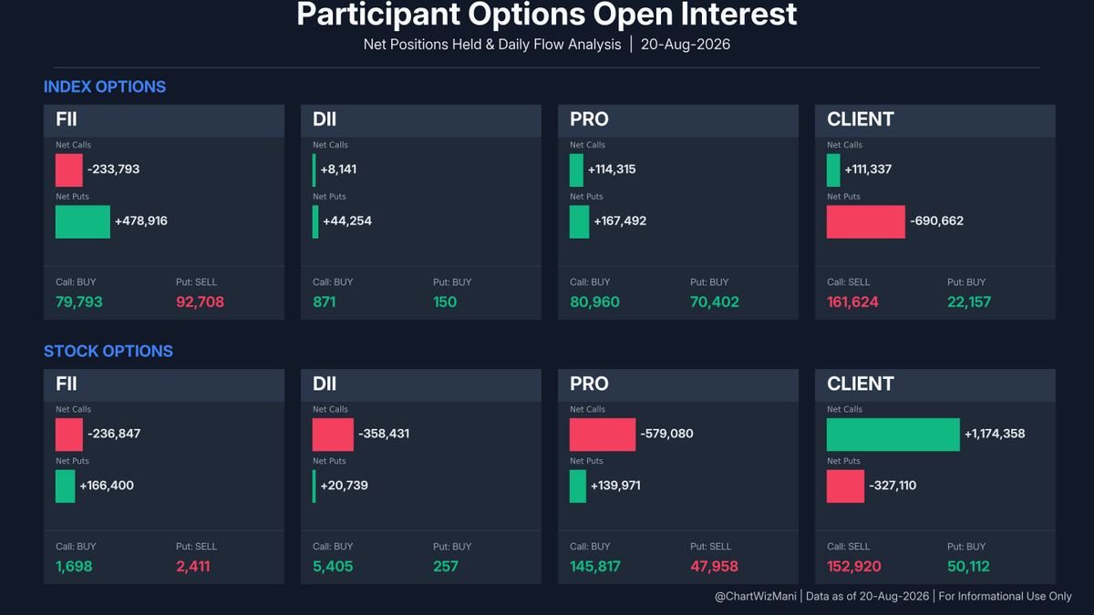 ChartWizMani's tweet photo. FII Futures Data β August 20, 2026
π Index: Bearish Shift
Index Futures: -535 Longs | +1,771 Shorts
π Stocks: Long Buildup
Stock Futures: +49,739 Longs | +578 Shorts
Full F&O breakdown & trend visuals below.
#FII #DII #FIIDII #GIFTNIFTY #Nifty #FuturesData https://t.co/EJHJBGNeLb