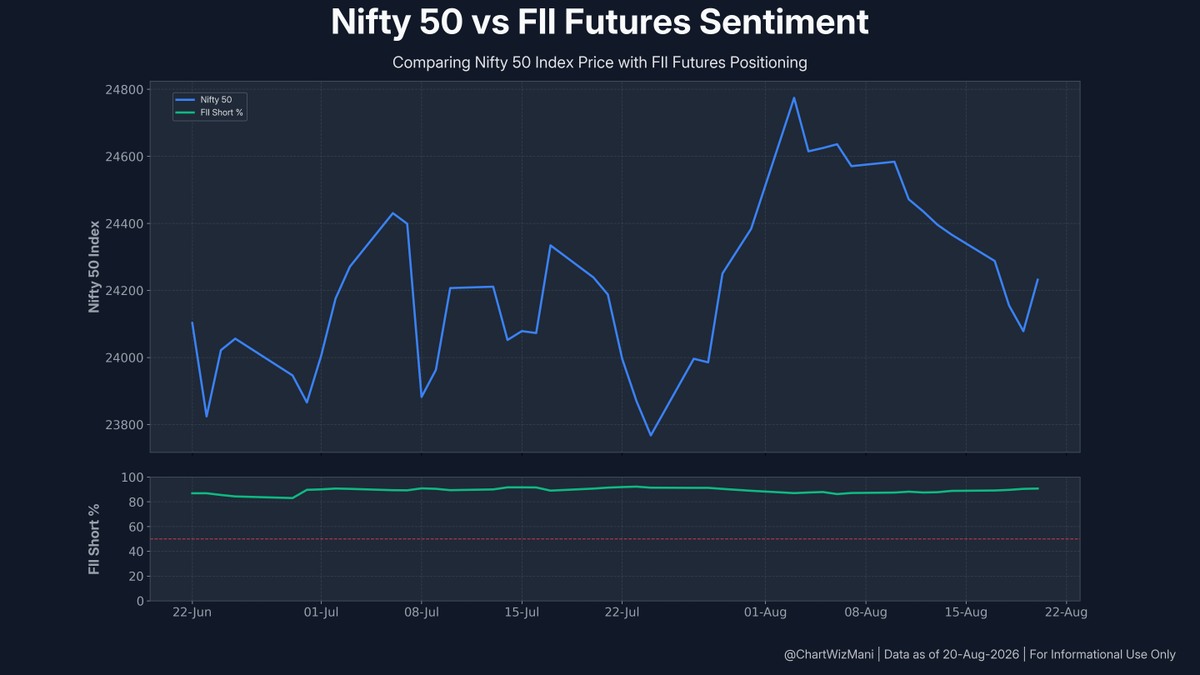 ChartWizMani's tweet photo. FII Futures Data β August 20, 2026
π Index: Bearish Shift
Index Futures: -535 Longs | +1,771 Shorts
π Stocks: Long Buildup
Stock Futures: +49,739 Longs | +578 Shorts
Full F&O breakdown & trend visuals below.
#FII #DII #FIIDII #GIFTNIFTY #Nifty #FuturesData https://t.co/EJHJBGNeLb
