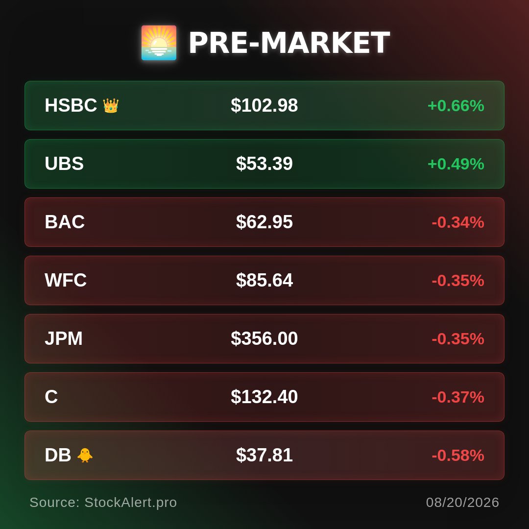 BankStocksAlert's tweet photo. 🌅 Pre-Market vs Previous Close:
🔴 $JPM: $356.00 (-0.35%)
🔴 BAC: $62.95 (-0.34%)
🔴 WFC: $85.64 (-0.35%)
🔴 C: $132.40 (-0.37%)
🟢 UBS: $53.39 (+0.49%)
🟢 HSBC: $102.98 (+0.66%)
🔴 DB: $37.81 (-0.58%) https://t.co/dzIbcyF7nq