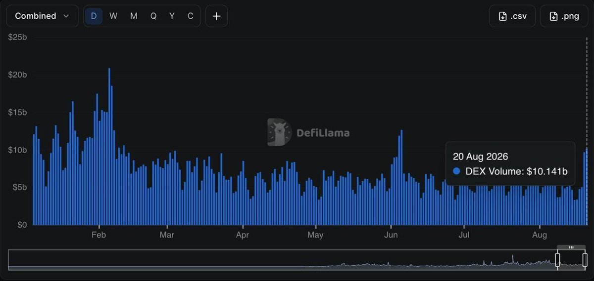 mr_aniqul's tweet photo. 🚀 DEX Volume Crosses $10 Billion: A Major Rebound for DeFi
Decentralized Exchange (DEX) daily trading volume has officially broken past the $10 Billion threshold for the first time since June 5. This massive milestone signals a strong revival in decentralized finance activity and a sharp shift in trader sentiment across major blockchain ecosystems.
Key Highlights
 * $10B Threshold Shattered: Daily volume across major DEX platforms (including Uniswap, PancakeSwap, and Raydium) surged past $10 billion, recovering from weeks of range-bound trading.
 * 3-Month High: This marks the highest single-day trading turnover seen since the early June market surge.
 * On-Chain Shift: Increasing volume on DEXs reflects a growing preference for self-custody execution over Centralized Exchanges (CEXs) amid shifting macroeconomic conditions.
Primary Drivers Behind the Surge
 * Meme Coin & Altcoin Liquidity: High-frequency trading activity on Solana (Raydium) and Ethereum L2s (Arbitrum, Base) has fueled liquidity pools.
 * Perpetual DEX Growth: Derivatives platforms like Hyperliquid continue to absorb massive volumes, bridging the gap between spot DeFi and centralized derivatives venues.
 * Institutional & Retail Rotation: Active crypto-native traders are aggressively rotating funds back into DeFi protocols to yield-farm and capture volatility.
Why It Matters
Crossing $10B daily volume isn't just a vanity metric—it reflects real network demand, fee generation for liquidity providers, and strong underlying health for decentralized ecosystems. If this momentum holds, it could pave the way for a broader DeFi market expansion.