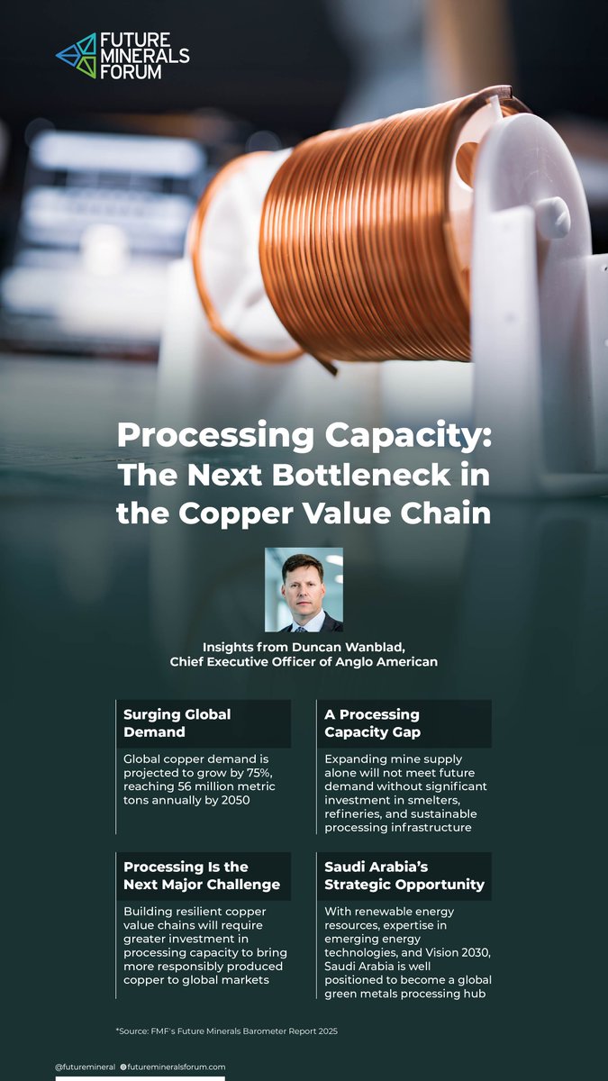 FutureMineral's tweet photo. The next bottleneck in the global copper value chain may not be mine supply, but processing capacity. In the Future Minerals Barometer, Duncan Wanblad, Chief Executive Officer of Anglo American, explains why expanding sustainable metals processing will be critical to meeting future copper demand, and highlights Saudi Arabia’s opportunity to become a global hub for green metals processing, supported by its renewable energy resources and Vision 2030.

Explore the full Future Minerals Barometer report here: 
https://t.co/sDkeXqeqBN