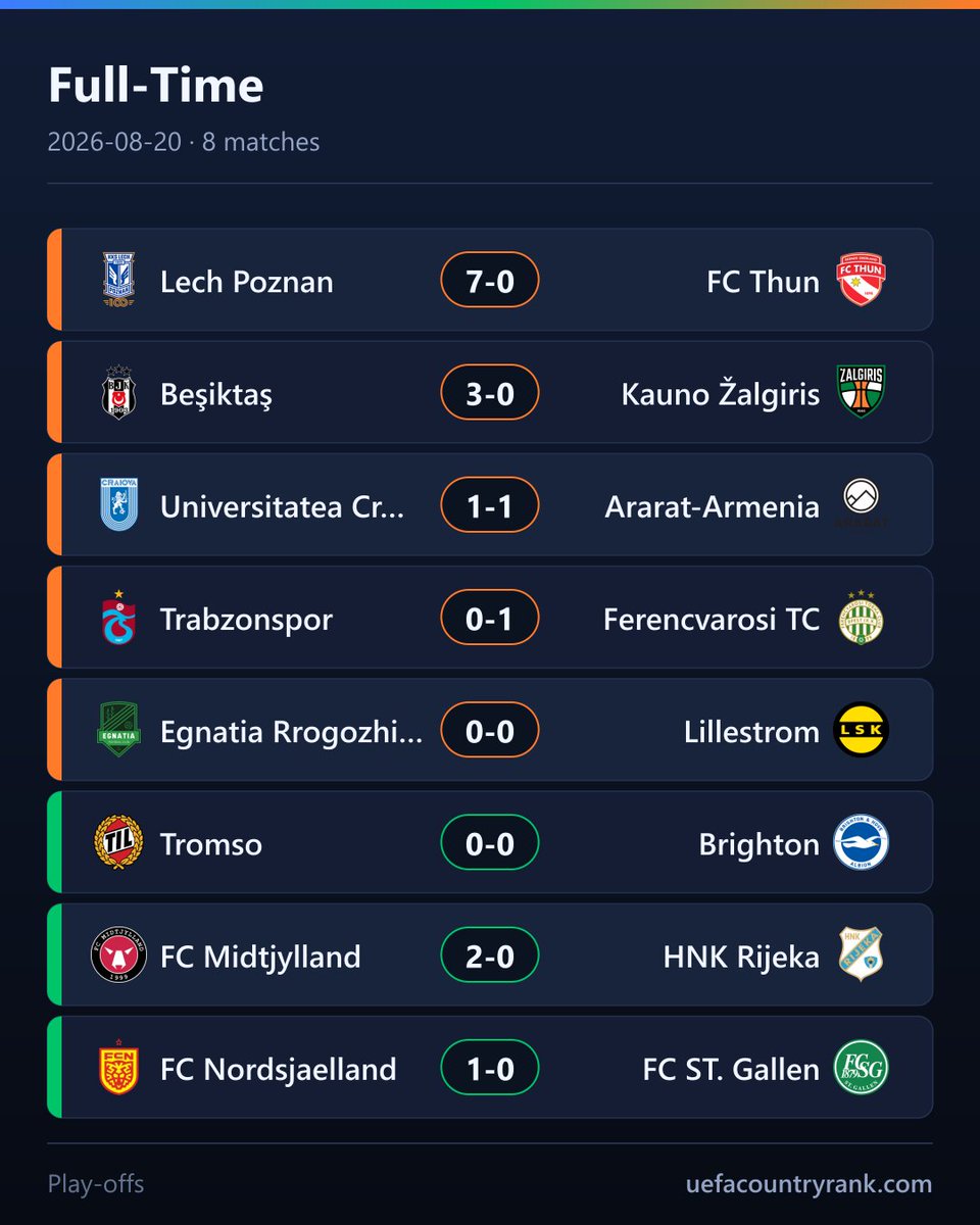 EuroCoeff's tweet photo. ⚽ Full-time — 8 matches, 16 goals.

Every score in the images.

#UEL #UECL #LechPoznan #Thun #Besiktas #KaunoZalgiris https://t.co/PcAWARY7GV