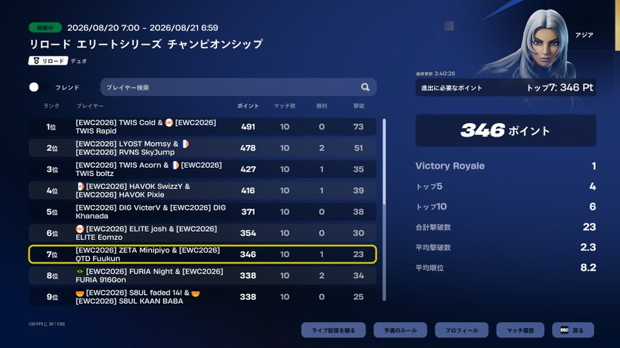 R4verFPS's tweet photo. みにぴよふーくん決勝通過！！
最後のクラッチと1位の試合やばかった
ゆまこよたも15位でサバイバル進出🔥
#ふーぴよ https://t.co/OfMvfCAcla