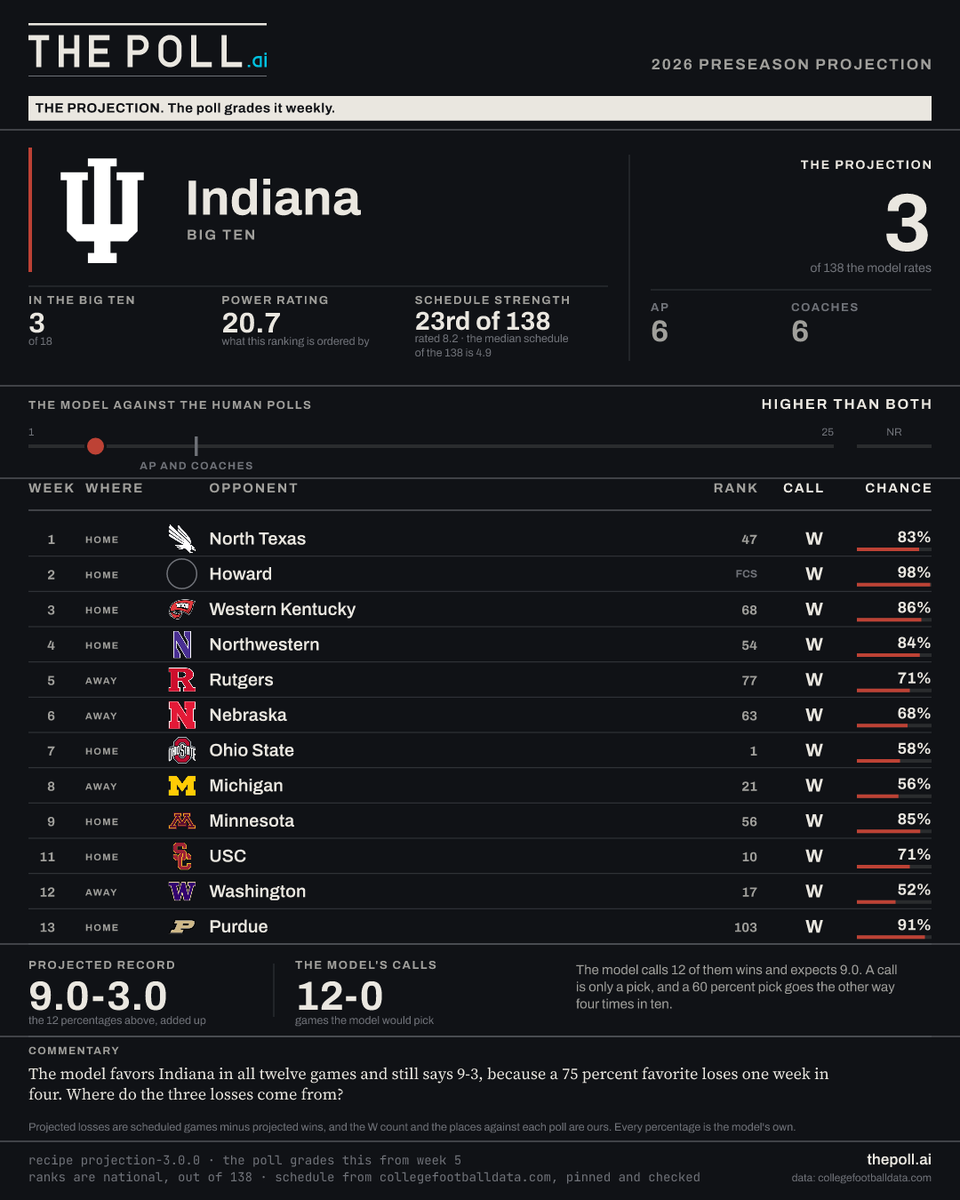 thepollai's tweet photo. Our model projects the Hoosiers at #3.

The model favors Indiana in all twelve games and still says 9-3, because a 75 percent favorite can lose one week in four. 

Where might the three losses come from? https://t.co/lI5UZaDfds