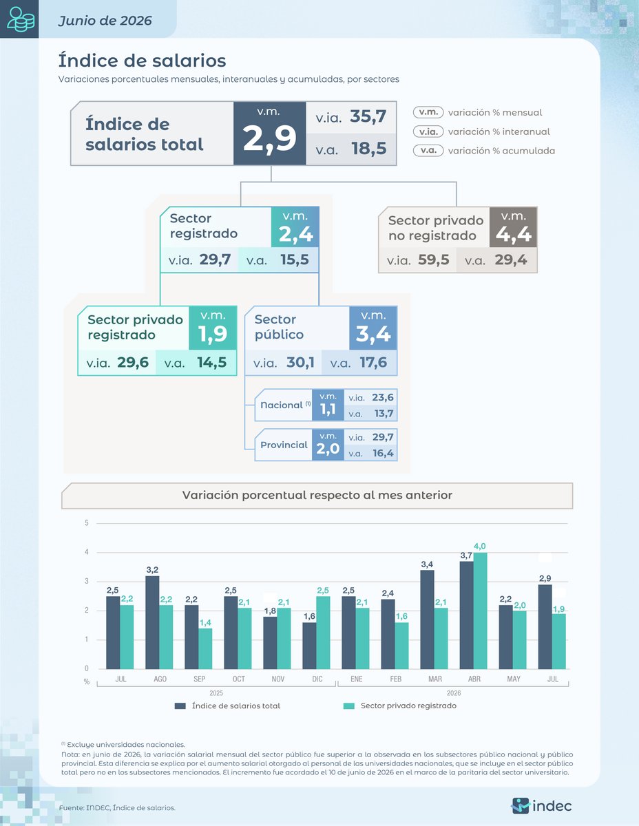 INDECArgentina's tweet photo. #DatoINDEC
El índice de salarios se incrementó 2,9% en junio de 2026 respecto de mayo y acumuló un alza de 18,5% en el primer semestre https://t.co/I2gOZAlYix https://t.co/bNSBN5ILB0