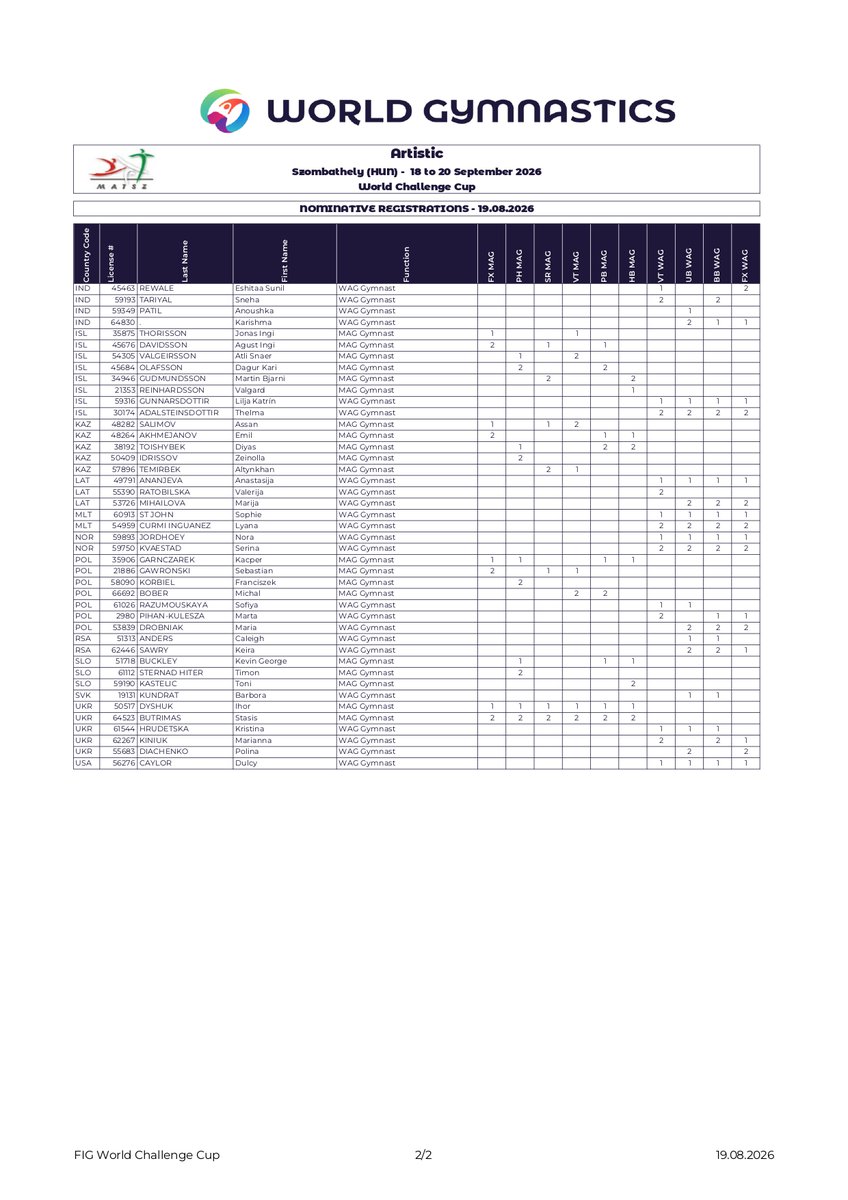 2023igmedia's tweet photo. 2026 Szombathely World Challenge Cup Nominative Roster https://t.co/l7mLTw0IVT