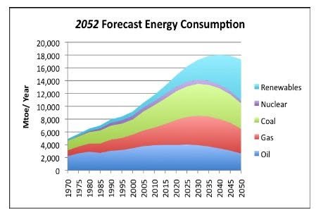 Ecomessenger83's tweet photo. 17/2. Fossil fuels are finite and will eventually run out. In addition, burning these fuels is the main cause of current climate change. Renewable energy sources are naturally replenished, and their use generally results in much lower greenhouse gas emissions than burning fossil fuels. At the same time, renewable energy sources also have environmental impacts, for example during the manufacturing and transportation of the equipment. During operation, however, they generally do not produce continuous direct CO₂ emissions. ☀️🌪️🌊

According to the forecast below, the use of renewable energy sources will increase significantly by 2050, while the role of nuclear energy may also increase. The use of fossil fuels – oil, natural gas and coal – will decline from its peak around 2030, but will still remain significant in 2050. Meanwhile, total energy consumption will continue to grow, partly due to population growth and increasing energy demand.

That is why it is particularly important to support and encourage the development of renewable energy sources in developing countries as well, while everywhere we need to place greater emphasis on energy conservation and energy efficiency. 🌍