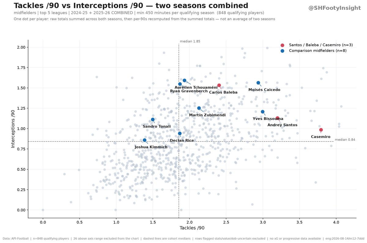 SHFootyInsight's tweet photo. @Gradient_Sports I've compared Santos and Baleba to the other DM midfielders. And i wouldn't count Santos's ability to win the ball either. Based on my data, Santos wins more duels in the entire cohort (99th percentile) while entering fewer duels than Baleba. https://t.co/4tHDTEzOqg
