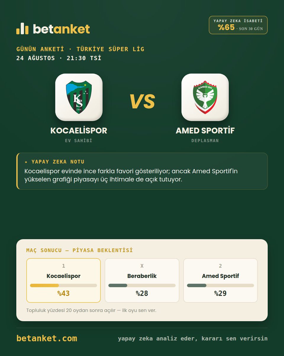 betanketofc's tweet photo. Süper Lig'de takvime yeni bir maç daha eklendi: Kocaelispor, 24 Ağustos Pazartesi günü evinde Amed Sportif'i ağırlıyor. Piyasa ev sahibini ince farkla önde görüyor. Yapay zeka kartı ve yüzdeler gönderide. https://t.co/nYPx2Fez2b