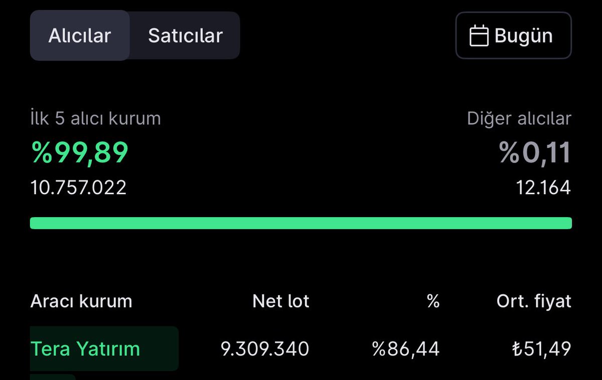 borsatakasci's tweet photo. Tera’nın bugün ki Yatırım Şirketin’de karşıladığı malları boşuna karşılamadı neredeyse takasın %86’sını toplandı, bu kadar pay alan şirket, kısada hedefi 30x sürer, üstadlar yazmadı, biz yazalım herkes faydalansın. https://t.co/vzWk7Jv0pL