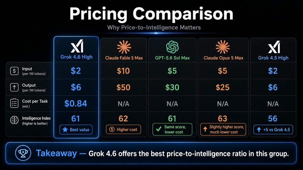 michaelgrowney_'s tweet photo. Dump your project goals into Grok Bot and ask it what bots to make

It doesn’t just set up a fleet.. Grok 4.6 looks at the mess and picks the lanes

It spun up 3 I actually needed

A noticeable difference in delegating quality > quantity for jobs compared to Hermes &amp; OpenClaw https://t.co/JUrGsqTW5e