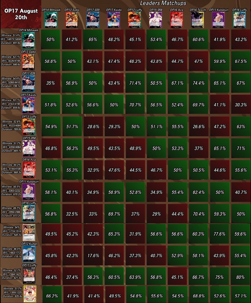 SilverOPTCG's tweet photo. Actualización del top 10 mejores mazos y la tabla de porcentajes de casa match up! https://t.co/R5fZv4fMu8