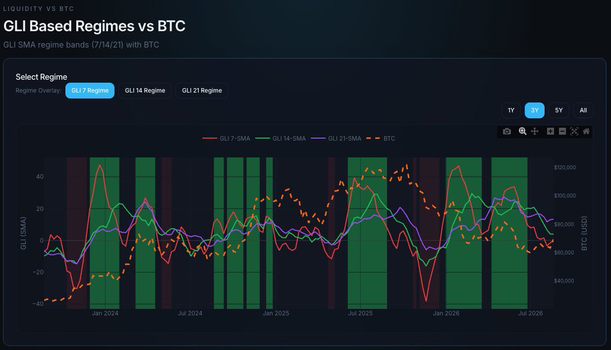 MrHippopopalous's tweet photo. 7, 14 &amp; 21 Week US liquidity bottoming / inflecting upwards again. 

This has largely cushioned BTC price action and now supporting its upwards movement https://t.co/XCawG3WIuD