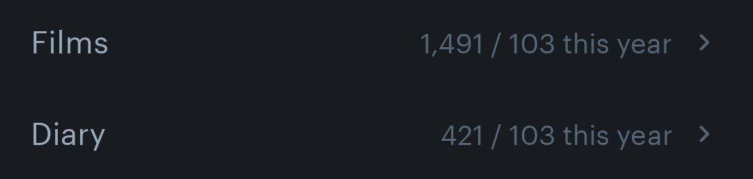 WriterForest's tweet photo. Only 103 this year. 
The fake cinephile meme has become reality. #letterboxd https://t.co/GlHbzg6LSh