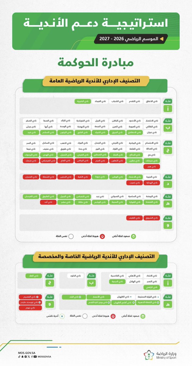 FAIFACLUB1's tweet photo. ُواصل نادي فيفا ترسيخ استقراره الإداري بالمحافظة على تصنيفه ضمن الفئة (ج) في مبادرة الحوكمة للموسم الرياضي 2026–2027، في خطوة تعكس الالتزام المستمر بتطبيق معايير الحوكمة والتميز المؤسسي.
كل الشكر والتقدير لكل من كان له دور في هذا الإنجاز https://t.co/Hemex2zrqV
