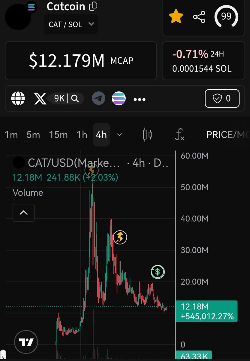 Mortadha_HD's tweet photo. Oo my god. Let's do more x?
#catcoin #Memecoin https://t.co/JwnHok9DQw