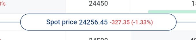 ferhzio's tweet photo. correction, i see ticks as low as 24,256.. 
thats 200 points below 3:15 closing, about a 1% swing https://t.co/DN41aowboH