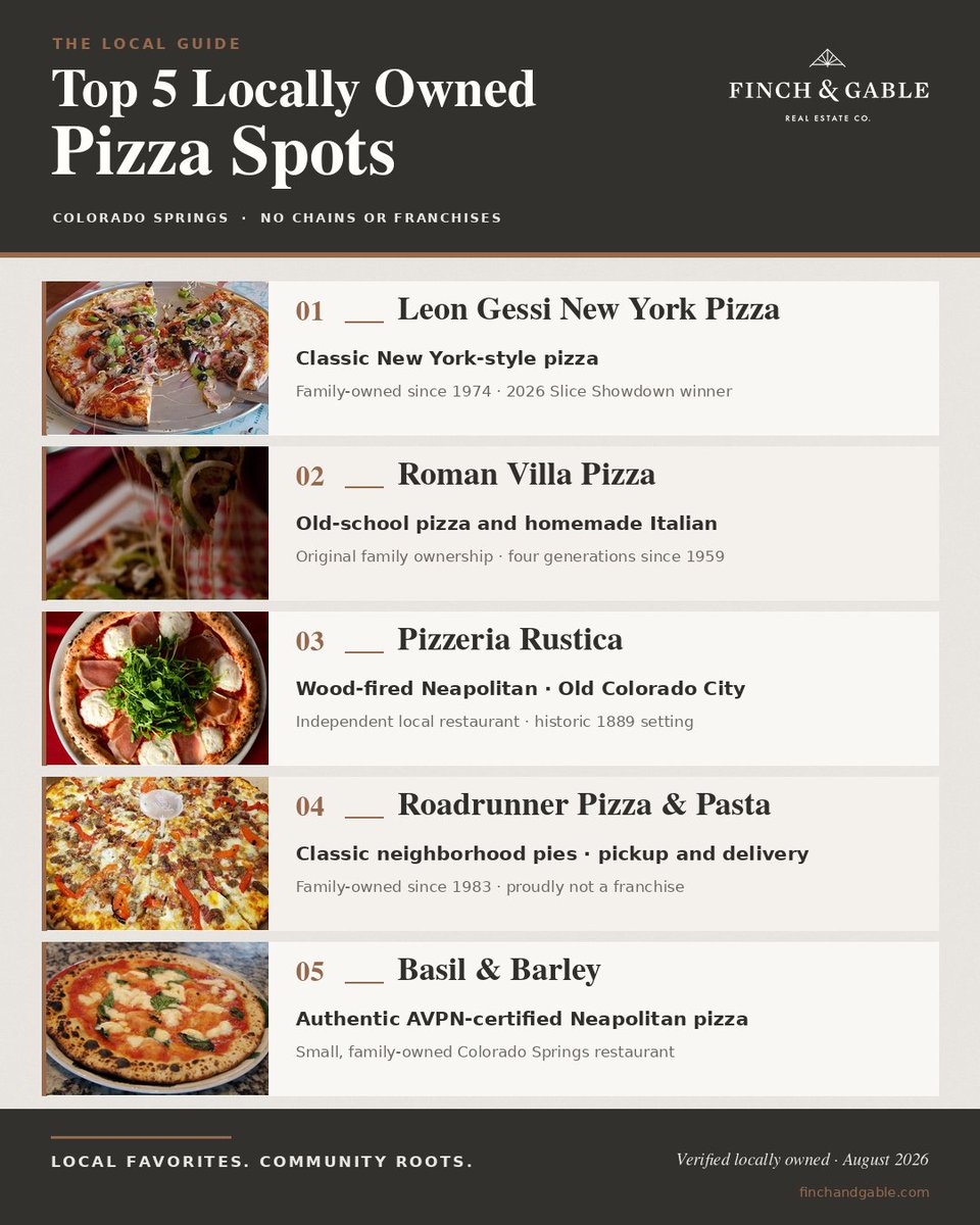 finchandgable's tweet photo. Top 5 local pizza spots in COS (no chains): Leon Gessi, Roman Villa, Pizzeria Rustica, Roadrunner, Basil &amp; Barley. 

Homeowner? DM “EQUITY” for a free equity check. https://t.co/aySEBp9EzT