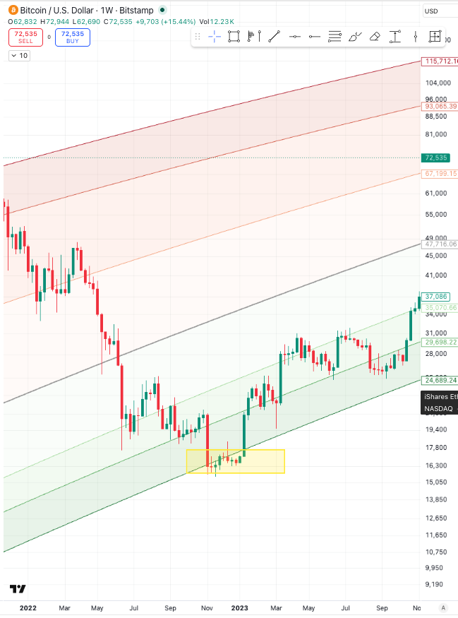 MrHippopopalous's tweet photo. Not that I use fractal analysis as much but the 1W price action with respect to power law bands is strangely similar to 2023 bottom lol.

Regardless it was evident BTC was (still is) in a bottom range with good DCA opportunities with 6/12month horizon! https://t.co/vLc4UuXHMS