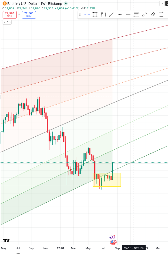 MrHippopopalous's tweet photo. Not that I use fractal analysis as much but the 1W price action with respect to power law bands is strangely similar to 2023 bottom lol.

Regardless it was evident BTC was (still is) in a bottom range with good DCA opportunities with 6/12month horizon! https://t.co/vLc4UuXHMS