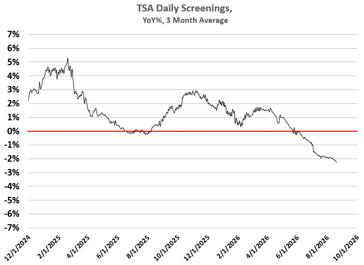 tedtheodore's tweet photo. Air fares are up about 4% compared to a year ago.  On the other hand, passenger screenings at US airports started to fade about six months ago and are now down more than 2% compared with a year ago. https://t.co/6YPBMo7xRQ