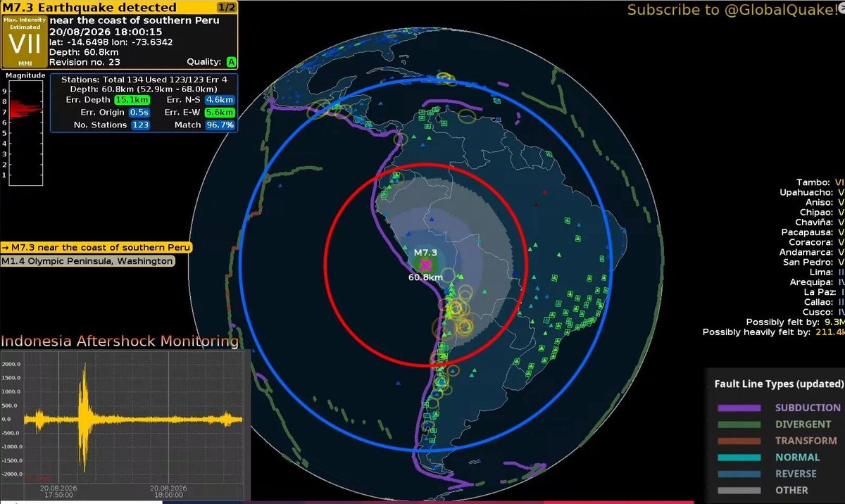SasslaMx's tweet photo. ⚡️#ÚltimaHora | 🌐 #SismoInternacional

#Sismo magnitud 7.2 [▶️ #IGP] con epicentro en la región de #Ayacucho, 🇵🇪 #Perú. 

📅 Originado el:
20/Ago/2026 | 19:00 [hora Universal]

⏬️ Profundidad de origen ≈ 108 km

🟡 Intensidad Mercalli máxima estimada de VI [Fuerte] en zona epicentral.

▶️ Se reportan percepciones amplias en el centro-sur del Perú.

🚫 Se descarta cualquier posibilidad de tsunami.

Ampliando...

.: GlobalQuake

#SASSLA