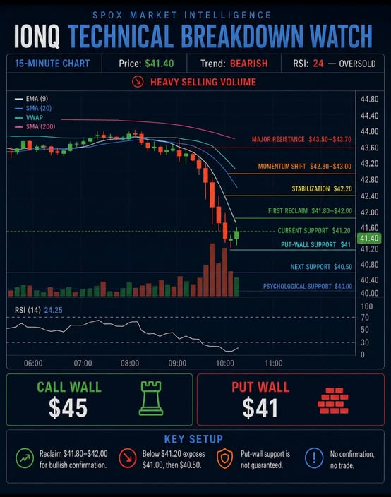 RyanBlakevrnz's tweet photo. 📷 IONQ Technical Update + Upcoming Catalyst
IONQ is experiencing a high-volume breakdown near $41.40, with the 15-minute RSI oversold around 24. A relief bounce is possible, but oversold does not automatically mean the bottom is in.
📷 Support: $41.20 → $41.00 → $40.50
📷 First reclaim: $41.80–$42.00
📷 Momentum shift: $42.80–$43.00
📷 Major resistance: $43.50–$43.70
Options heatmap:
📷 Call wall: $45
📷 Put wall: $41
📷 Upcoming catalyst: IonQ Investor Day is scheduled for September 8, 2026, at 12:30 PM ET. Investors will be watching closely for company updates and anything that could strengthen—or change—the long-term outlook. Expect volatility to increase as the event approaches.
The long-term thesis has not automatically changed, but the short-term trend remains bearish. I want to see IONQ reclaim and hold $41.80–$42.00 before trusting a recovery.