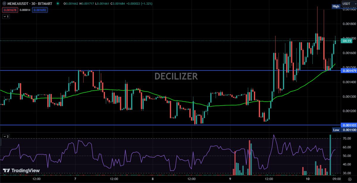 RitchieSol_'s tweet photo. $MEME is holding strong above support 👀
Buyer interest is picking up, and the meme momentum could heat up fast. 🔥

$TURBO may add more fuel to the move 

$MEME $TURBO #Crypto #MemeCoin #Bullish https://t.co/rCxmxx0WPd