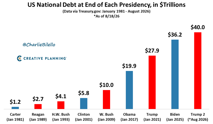 charliebilello's tweet photo. “The Federal Government cannot continue to spend more money than it takes in.” - Jimmy Carter (1978)

“For decades we have piled deficit upon deficit, mortgaging our future and our children's future.” - Ronald Reagan (1981)

“We must bring the Federal budget deficit under control.” - George H.W. Bush (1989)

“We must put our fiscal house in order.” - Bill Clinton (1993)

“We can pay down a large portion of the national debt.” - George W. Bush (2001)

“Families across the country are tightening their belts … the federal government should do the same.” - Barack Obama (2010)

“We will start to balance our budget and pay down our debt.” - Donald Trump (2016)

“My plan will reduce the deficit.” - Joe Biden (2022) 

“We will balance the federal budget.” - Donald Trump (2024)