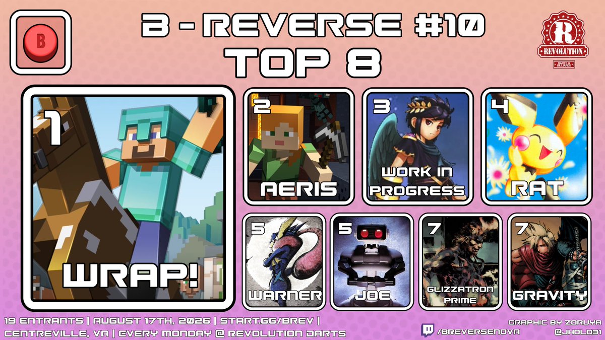 BREVERSENOVA's tweet photo. B-REVERSE #10 TOP 8: 
🥇: @Wrapchris1 
🥈: @starbladeofash 
🥉: @workinpitgress 
4⃣: @Leifrat 
5⃣: @Warner_Greninja &amp; @JoeDefor19_____ 
7⃣:@DaGlizzyGuzzler &amp; @dankmehmeh https://t.co/JZLavTQ6Dv