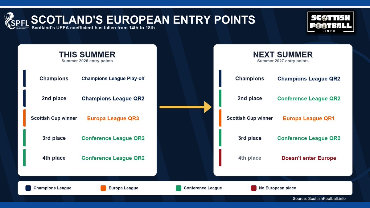scotlandscoeff1's tweet photo. This is the argument to vote yes, no matter how much you hate "they bastards across the city"

Coefficient is lower than it's been in any year since 2012. It will take several years of several teams performing well to get back even just to the entry points we've had this summer https://t.co/vbZkKiDLKT