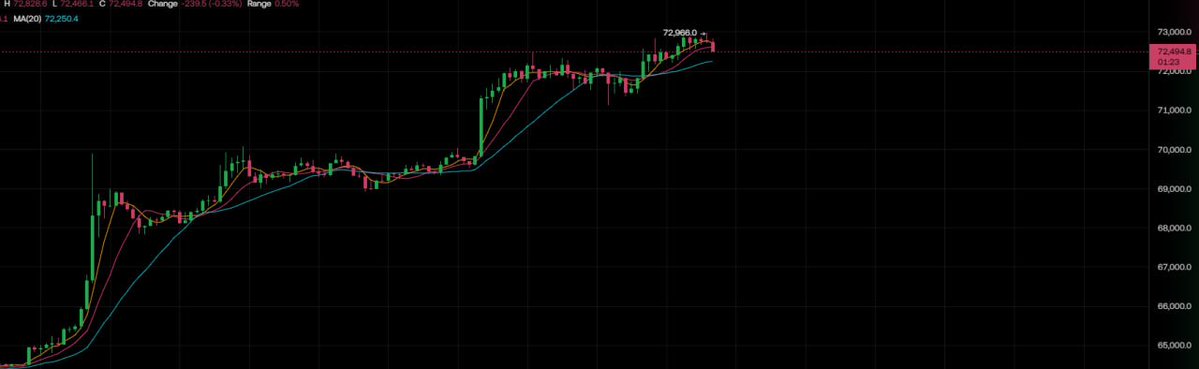 KevinHu65's tweet photo. 🚨 Bitcoin just reclaimed $70K.  Shorts lost billions. Bulls are celebrating. 🚀 But here’s the real question:  Is this the beginning of a new Bitcoin expansion cycle…  Or just another liquidity-driven move before the next correction? 👀  What’s your BTC target? 👇  #Crypto https://t.co/0uSfBXXUCa