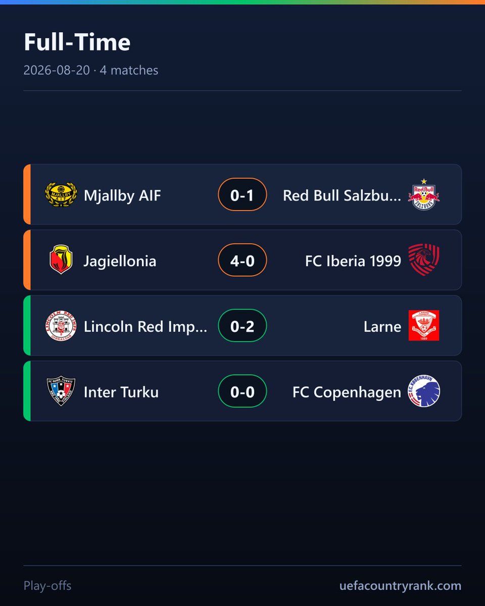 EuroCoeff's tweet photo. ⚽ Full-time — 4 matches, 7 goals.

Every score in the images.

#UEL #UECL #MjallbyAIF #RedBullSalzburg #Jagiellonia #Iberia https://t.co/qQT5O7gV09